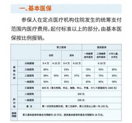 居民医保报销怎么算？