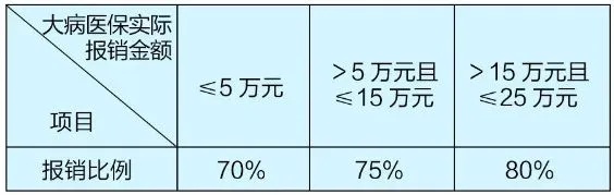 居民医保报销怎么算？