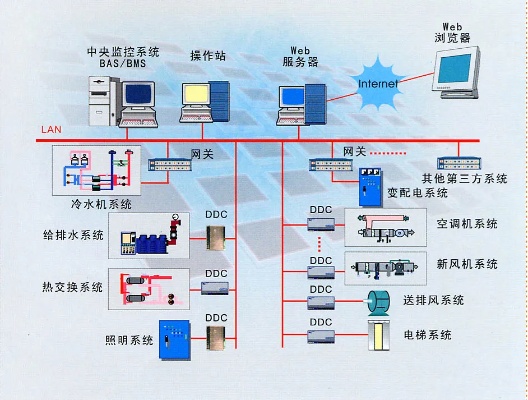 BAS控制器在楼宇自控系统中的关键作用及发展历程