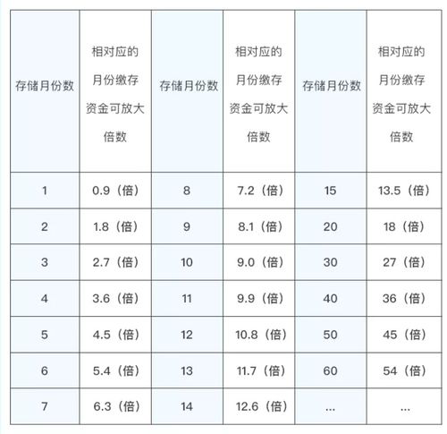 公积金缴存系数怎么算？详细解读公积金政策及计算方法