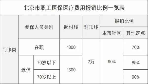 北京退休了医保不够怎么办