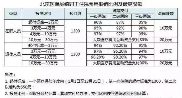 北京退休了医保不够怎么办