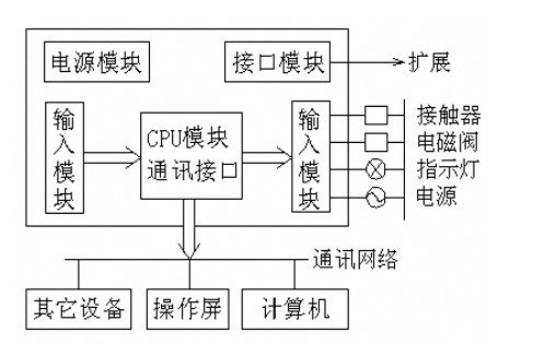 PLC控制器的工作原理及其在工业自动化中的应用