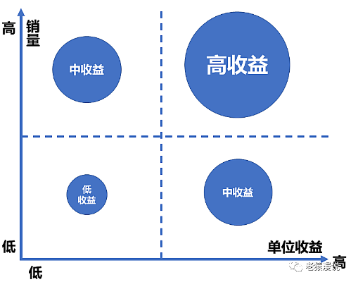 盈亏致富，理解并应用这一理念