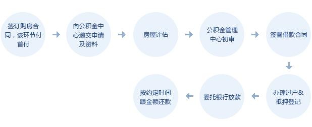 公积金购房后如何出售？——了解交易流程和注意事项