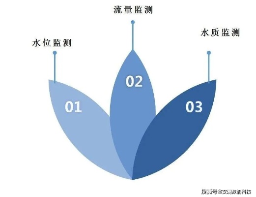 水文监测规划，构建可持续的水资源管理体系