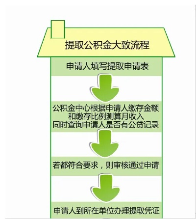 揭秘假公积金的制作与运作流程