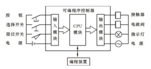 掌握PLC上位控制器的工作原理和应用领域