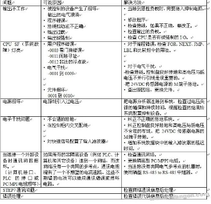 PLC控制器故障排除与维修技巧