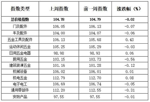 上海常见五金厂家报价查询