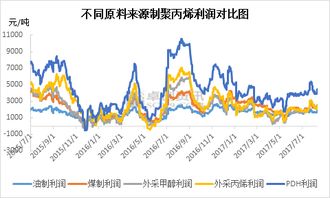 探索化工原料的多元化应用，哪些领域具有更高的盈利潜力？