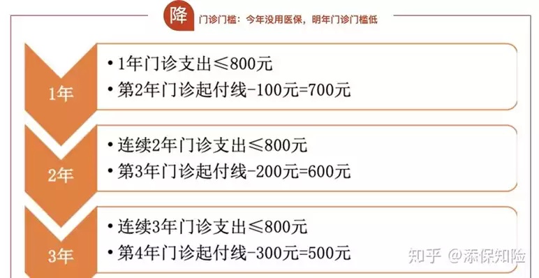 医保卡怎么报销门诊费