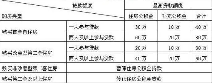 深度解析嘉兴公积金贷款额度怎么算？