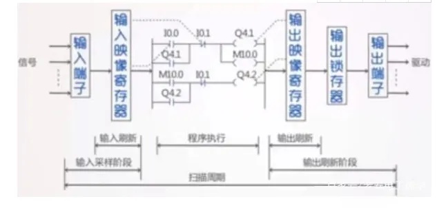 PLC控制器内存，理解其工作原理和重要性