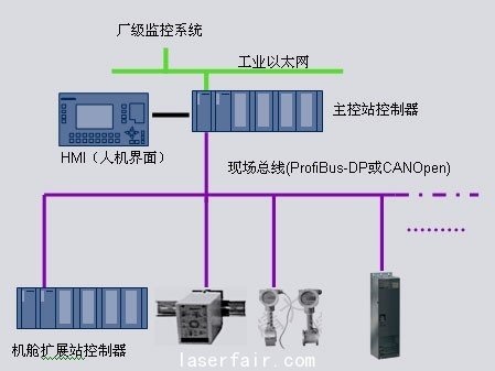 风机PLC控制器的应用与发展