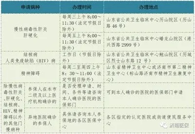 沈阳特病医保怎么办理流程