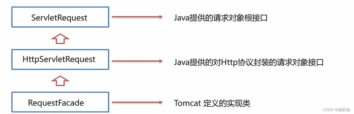 微信小程序如何使用Servlet