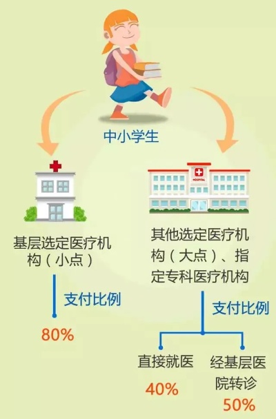 小学生的医保卡使用指南