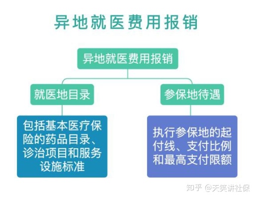 异地医保怎么报销？一份1200字的指南