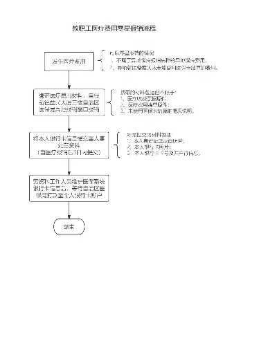 教师医保卡报销流程详解