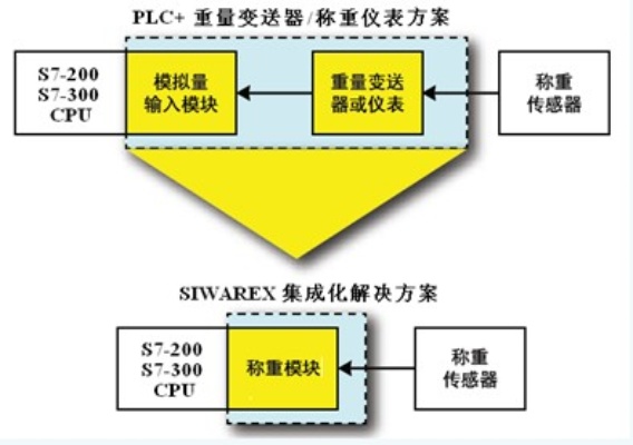 智能称重PLC控制器，提高生产效率与质量的关键