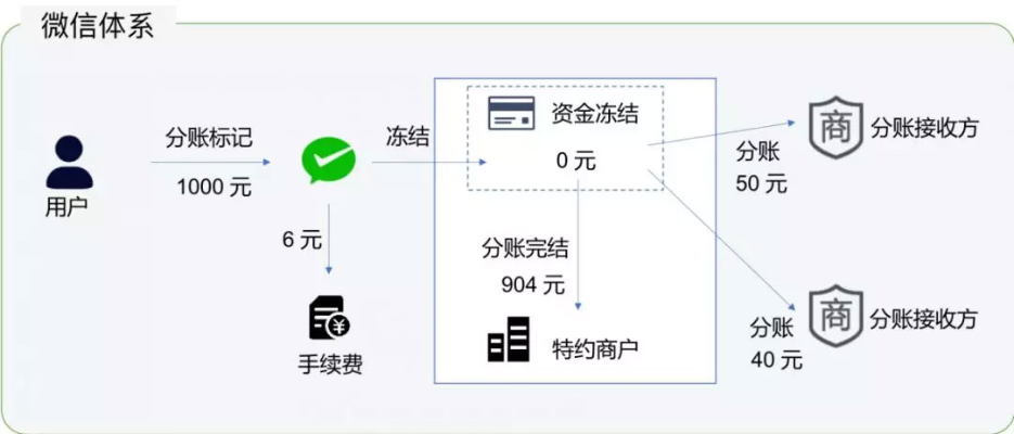 微信分付商店套出来，犯罪行为的解析