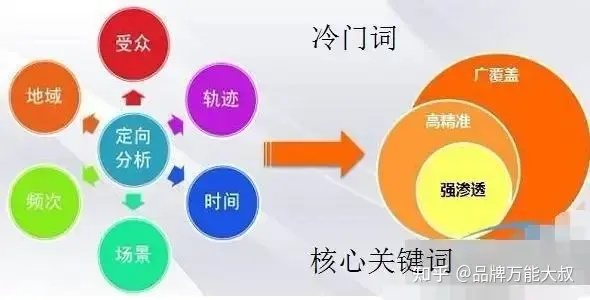 关键词优化的多种方法与策略