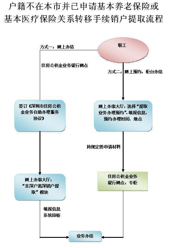 深圳住房公积金销户提取全流程详解，如何办理销户以及提取公积金的相关问题