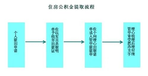 申请交公积金的详细步骤和注意事项