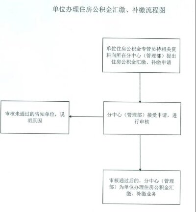 申请交公积金的详细步骤和注意事项