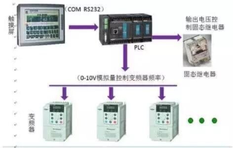 PLC控制器在自动化控制系统中的应用与优化