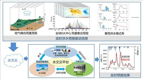 水文监测创新理论，应用与未来