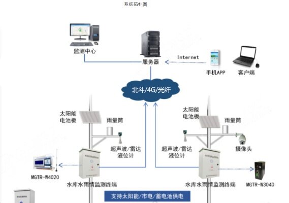 水文监测系 通讯