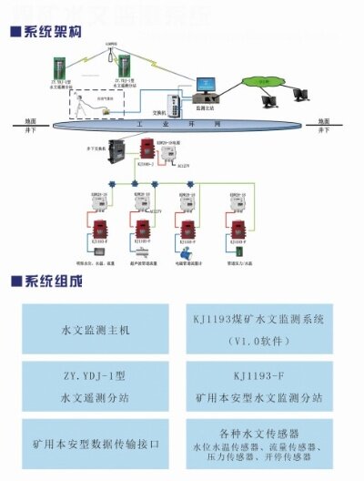 铁矿水文监测系统