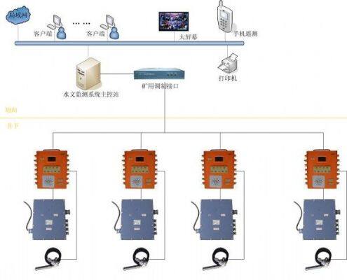 铁矿水文监测系统