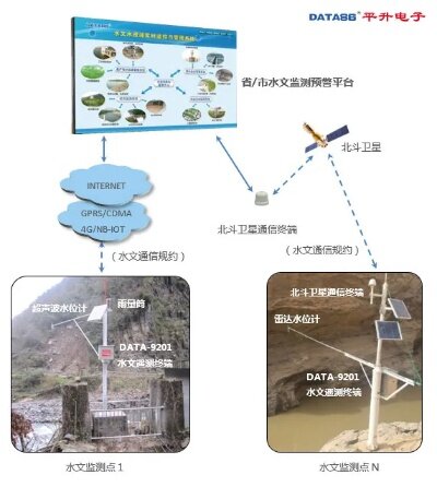 车站水文监测点的智慧化改造及其应用