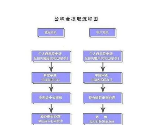 公积金提取全流程，已打入账户如何办理提取？