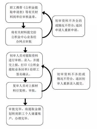 公积金提取全流程，已打入账户如何办理提取？