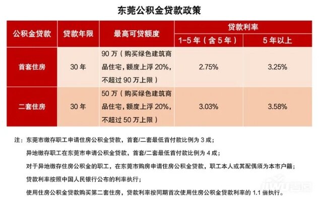 东莞公积金贷款额度计算指南助您轻松规划购房资金来源