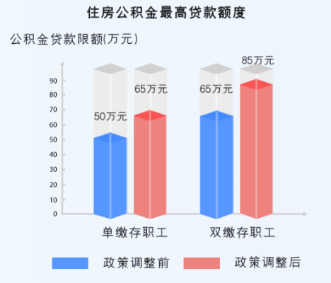 公积金上调，政策调整与个人利益的关系分析