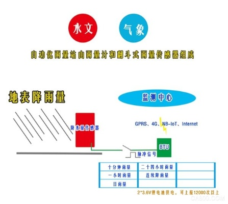 水文监测方案布置