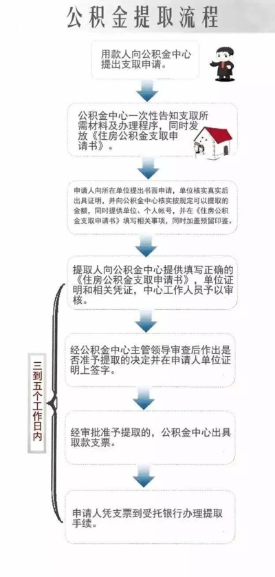 公积金如何高效套现