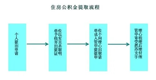 住房公积金如何高效办理