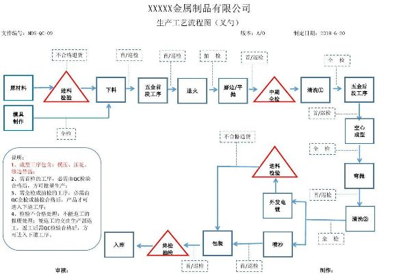 五金厂家工序流程表格模板