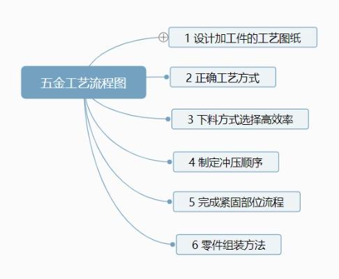 五金厂家工序流程表格模板