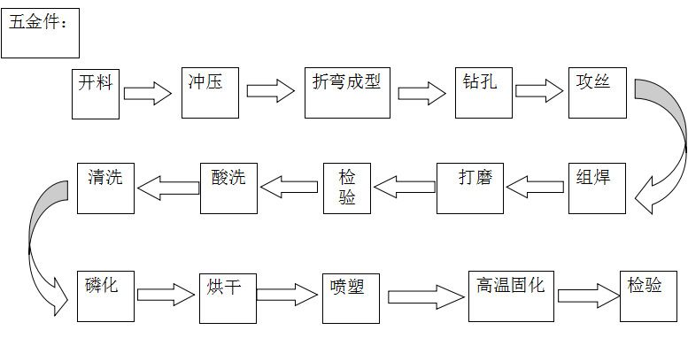 五金厂家工序流程表格模板