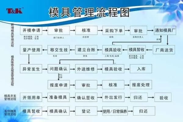 五金厂家工序流程表格模板