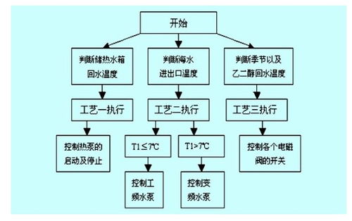 热泵控制器PLC的设计与应用