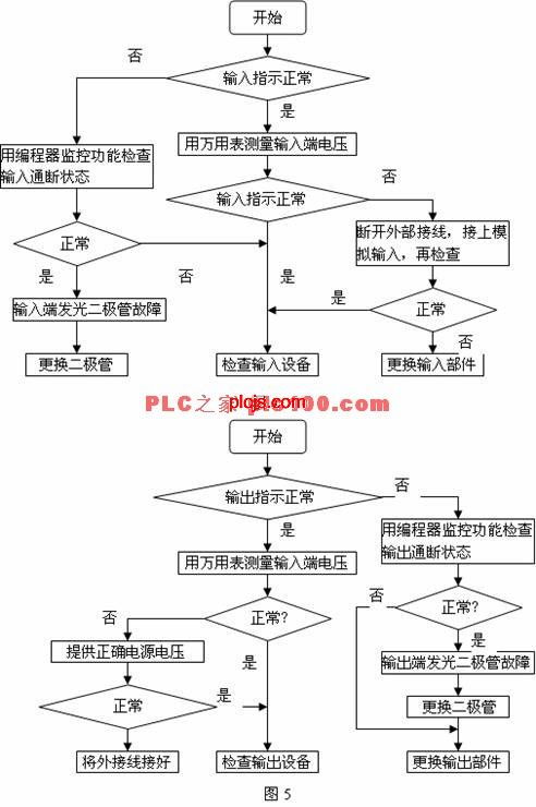 PLC控制器的故障诊断与维护