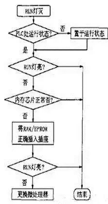 PLC控制器的故障诊断与维护